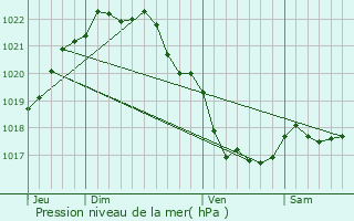 Graphe de la pression atmosphrique prvue pour Saint-Michel-en-Grve