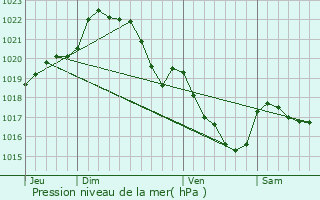 Graphe de la pression atmosphrique prvue pour Saint-Caradec-Trgomel