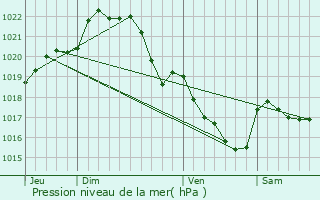 Graphe de la pression atmosphrique prvue pour Molan-sur-Mer