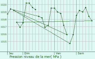 Graphe de la pression atmosphrique prvue pour La Cresse