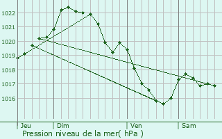 Graphe de la pression atmosphrique prvue pour La Harmoye