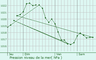 Graphe de la pression atmosphrique prvue pour Grces