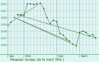 Graphe de la pression atmosphrique prvue pour Combrit