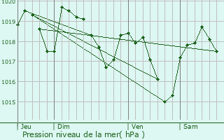 Graphe de la pression atmosphrique prvue pour Les Costes-Gozon