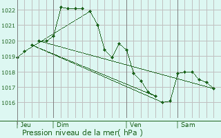 Graphe de la pression atmosphrique prvue pour Saint-Thois