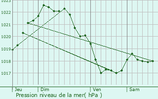 Graphe de la pression atmosphrique prvue pour Le Drennec