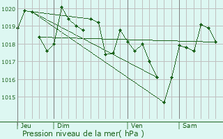 Graphe de la pression atmosphrique prvue pour Rustiques