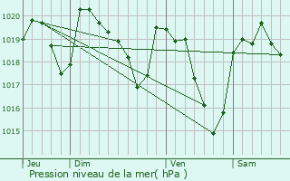 Graphe de la pression atmosphrique prvue pour Saint-Victor-et-Melvieu