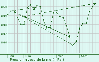 Graphe de la pression atmosphrique prvue pour Objat