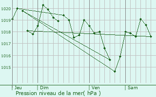 Graphe de la pression atmosphrique prvue pour Bugarach