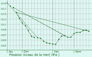 Graphe de la pression atmosphrique prvue pour Aumtre