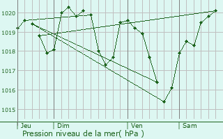 Graphe de la pression atmosphrique prvue pour Cornil