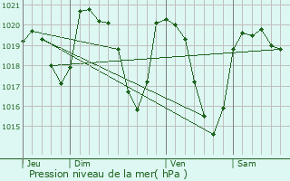 Graphe de la pression atmosphrique prvue pour Saint-Cirgues-de-Jordanne