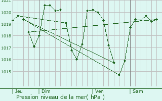 Graphe de la pression atmosphrique prvue pour Anglards-de-Salers