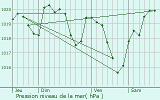 Graphe de la pression atmosphrique prvue pour Sioniac