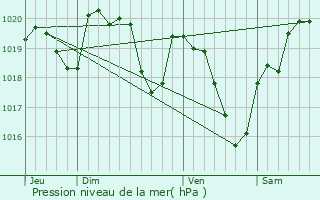 Graphe de la pression atmosphrique prvue pour Queyssac-les-Vignes