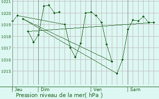 Graphe de la pression atmosphrique prvue pour Crandelles