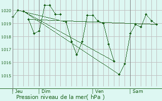 Graphe de la pression atmosphrique prvue pour Roussennac