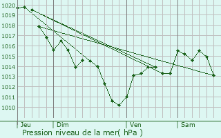 Graphe de la pression atmosphrique prvue pour Treilles