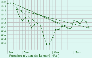 Graphe de la pression atmosphrique prvue pour Alnya