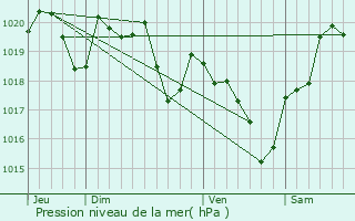 Graphe de la pression atmosphrique prvue pour Saint-Marcel-Paulel