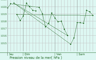 Graphe de la pression atmosphrique prvue pour Gramazie