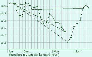 Graphe de la pression atmosphrique prvue pour Monbrun