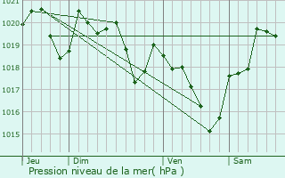 Graphe de la pression atmosphrique prvue pour Belflou