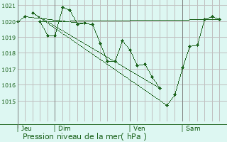 Graphe de la pression atmosphrique prvue pour Lasserade