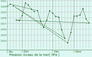Graphe de la pression atmosphrique prvue pour Vicdessos