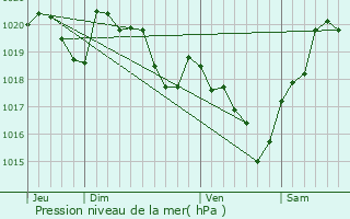 Graphe de la pression atmosphrique prvue pour Nougaroulet