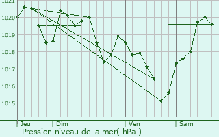 Graphe de la pression atmosphrique prvue pour Pinsaguel