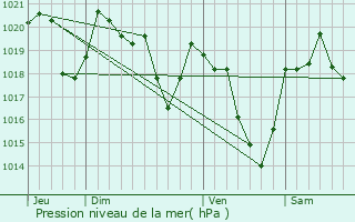 Graphe de la pression atmosphrique prvue pour Ussat