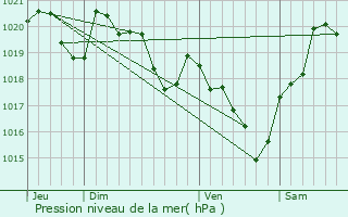 Graphe de la pression atmosphrique prvue pour Montamat