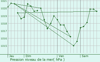 Graphe de la pression atmosphrique prvue pour Montaut