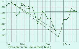 Graphe de la pression atmosphrique prvue pour Saint-Amadou