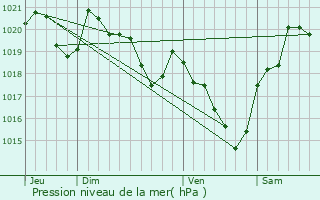 Graphe de la pression atmosphrique prvue pour Boulogne-Sur-Gesse