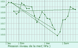 Graphe de la pression atmosphrique prvue pour Mras