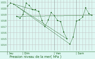 Graphe de la pression atmosphrique prvue pour Arrout