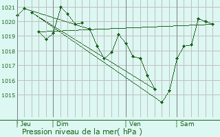 Graphe de la pression atmosphrique prvue pour Nizan-Gesse