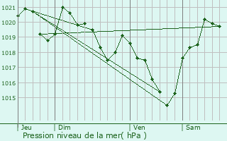 Graphe de la pression atmosphrique prvue pour Larroque