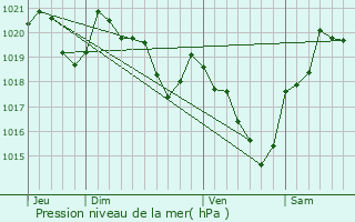 Graphe de la pression atmosphrique prvue pour Saint-lix-Sglan