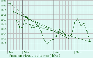 Graphe de la pression atmosphrique prvue pour Lapanouse-de-Cernon