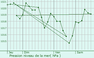 Graphe de la pression atmosphrique prvue pour Calzan