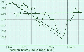 Graphe de la pression atmosphrique prvue pour Aigues-Juntes
