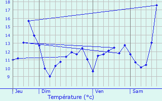 Graphique des tempratures prvues pour Coupru