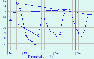 Graphique des tempratures prvues pour Entremont-le-Vieux