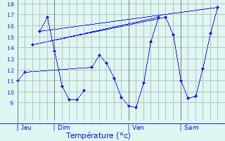 Graphique des tempratures prvues pour Saint-Jean-ls-Longuyon