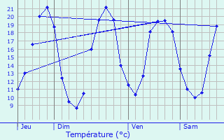 Graphique des tempratures prvues pour Montreuil-Bellay
