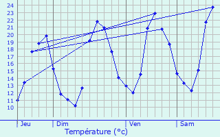 Graphique des tempratures prvues pour Snas